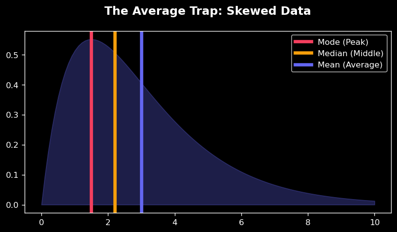 Statistics Center Measures Illustration