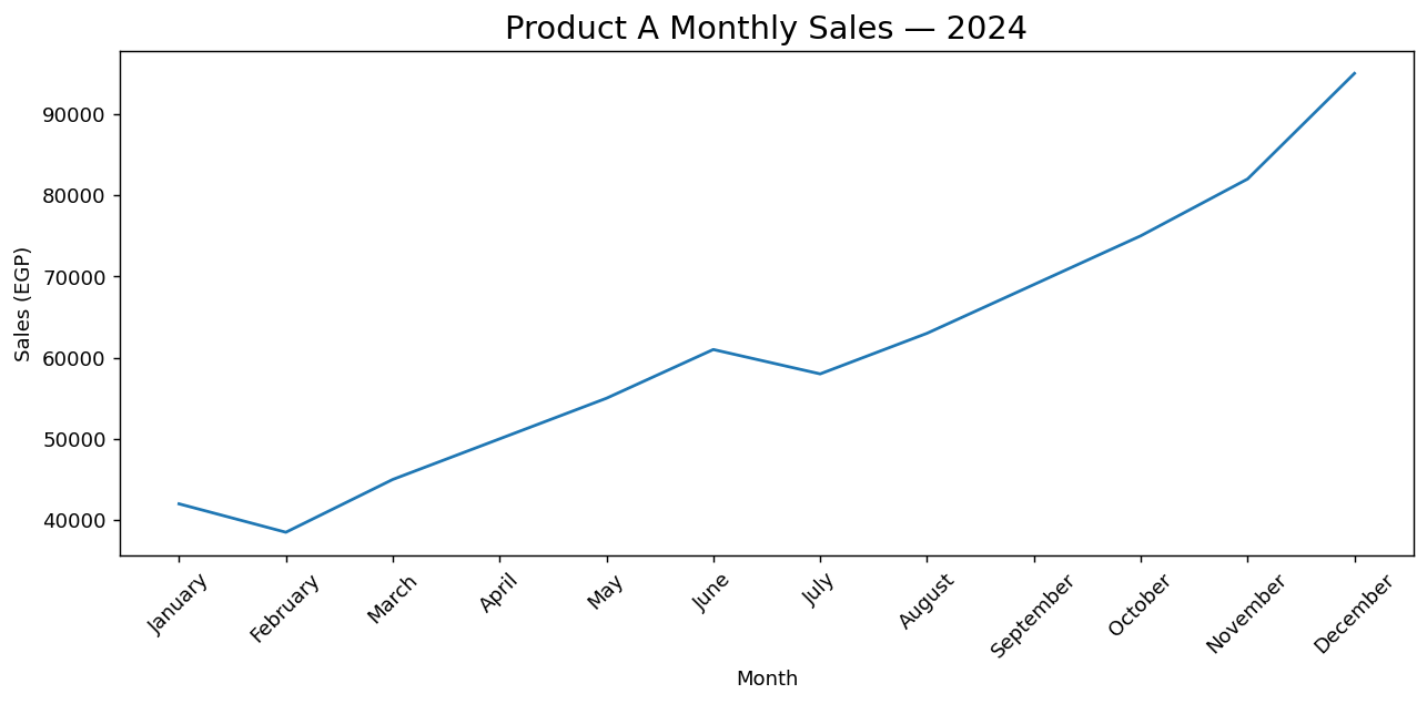 Chart output