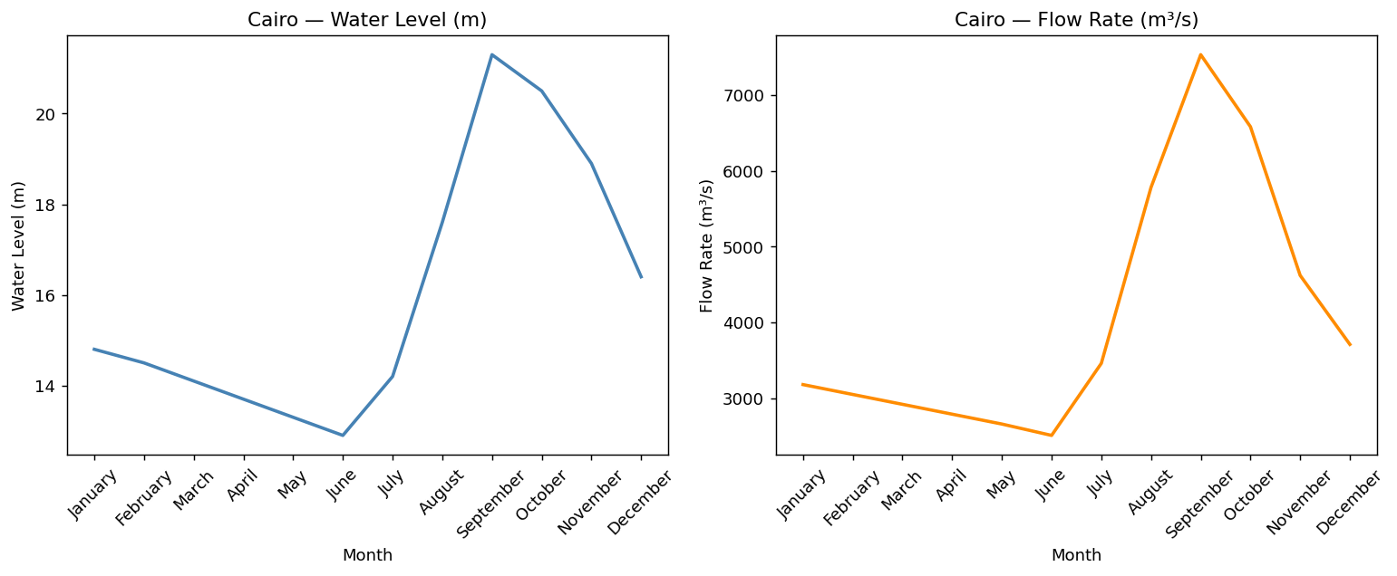 Chart output