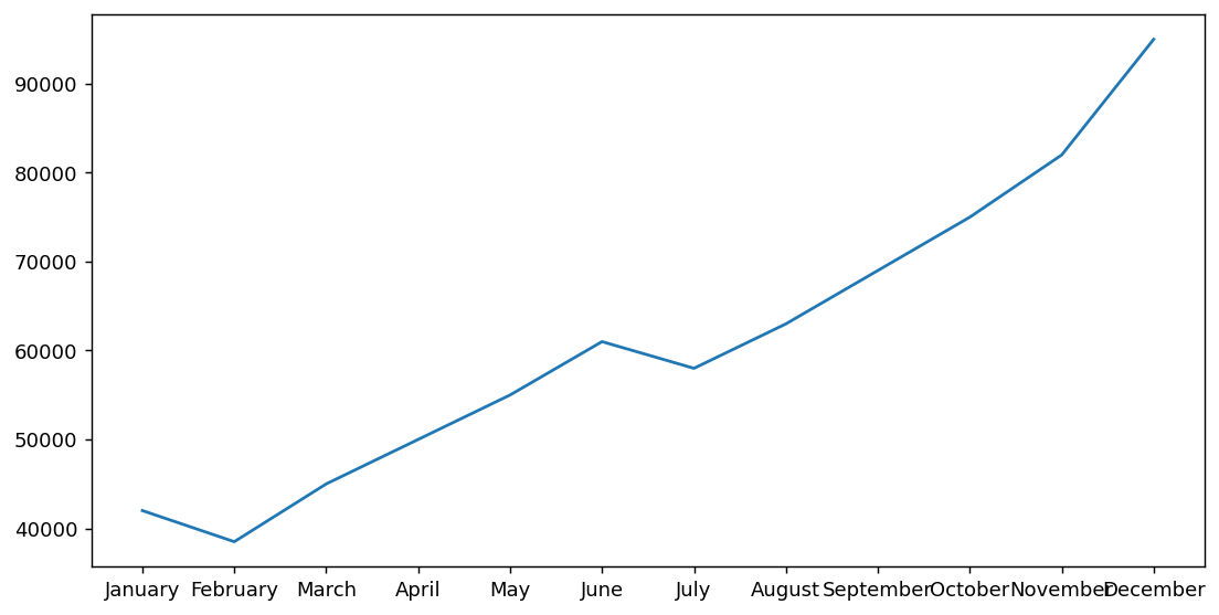 Chart output