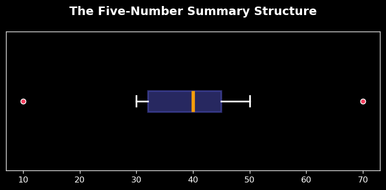 Five-Number Summary Data Slicing