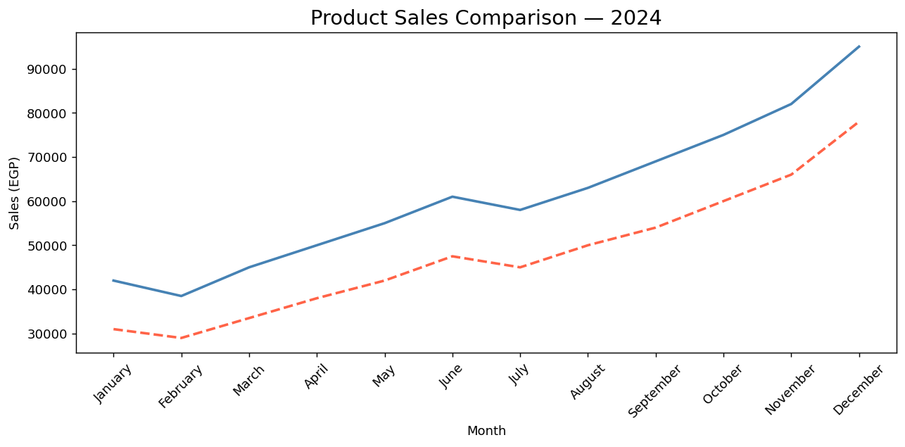 Chart output