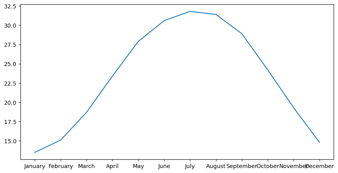 Chart output