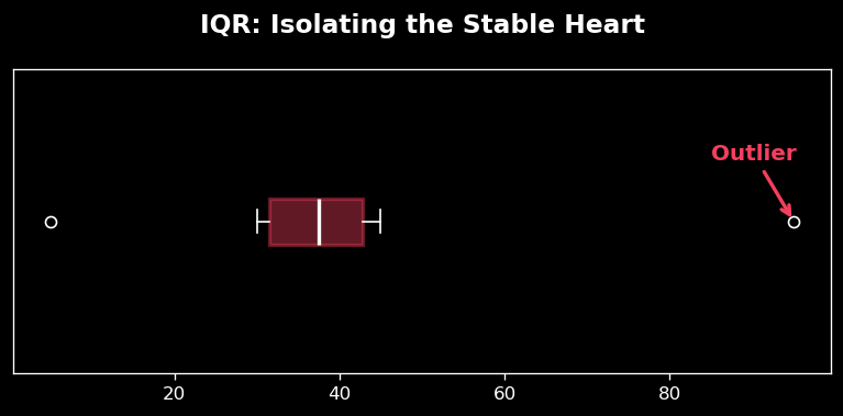 IQR Statistics Illustration