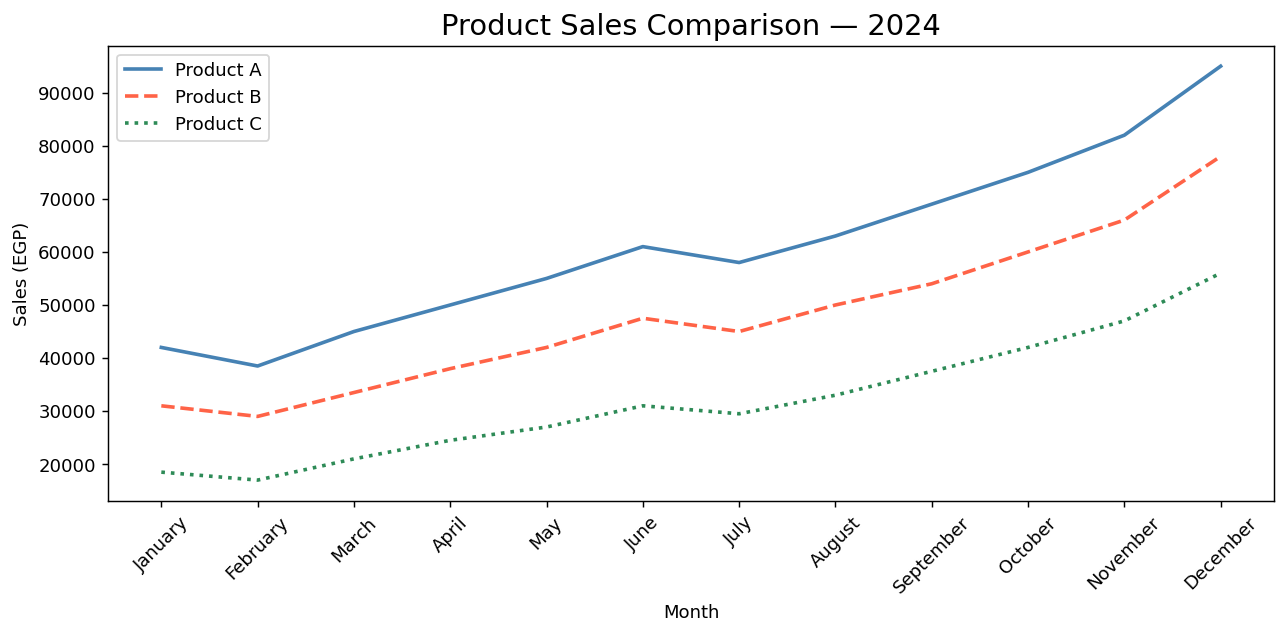 Chart output