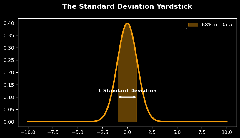 Statistics Standard Deviation Units Illustration