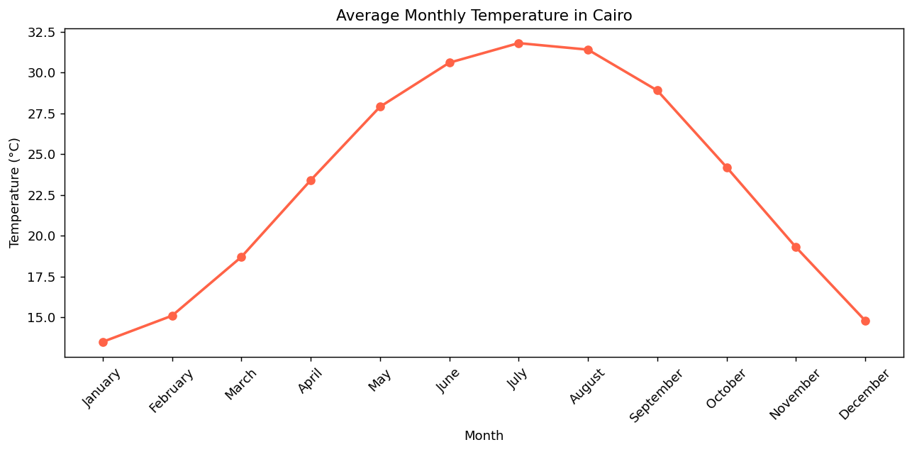 Chart output
